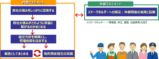 「知的資産経営」のステップ