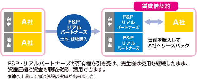 セール・アンド・リースバック型
